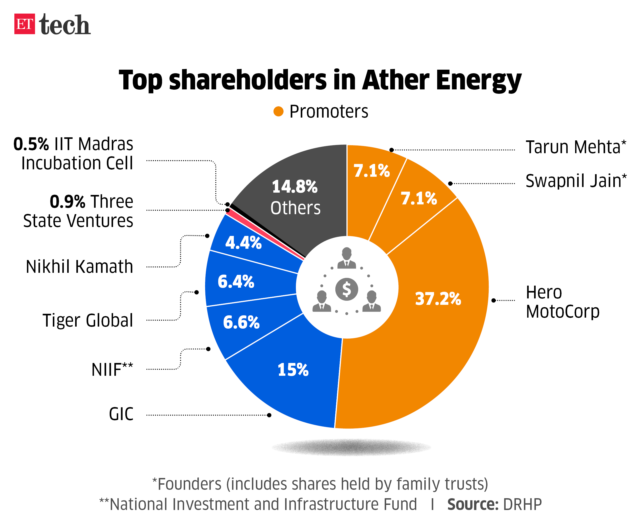 Top shareholders in Ather Energy Sep 2024 Graphic ETTECH